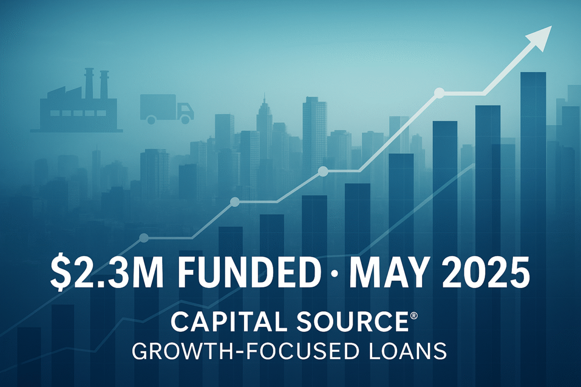 Bar chart showing $2.3 million in growth-focused loans funded by Capital Source in May 2025, with icons representing construction, logistics, and manufacturing