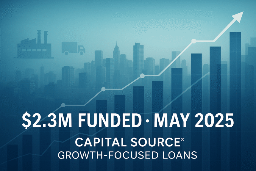Bar chart showing $2.3 million in growth-focused loans funded by Capital Source in May 2025, with icons representing construction, logistics, and manufacturing
