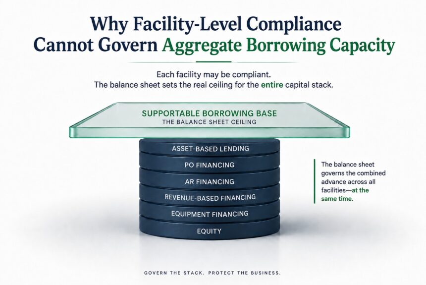 Infographic showing a capital stack capped by the Supportable Borrowing Base, illustrating why facility-level compliance cannot govern aggregate borrowing capacity