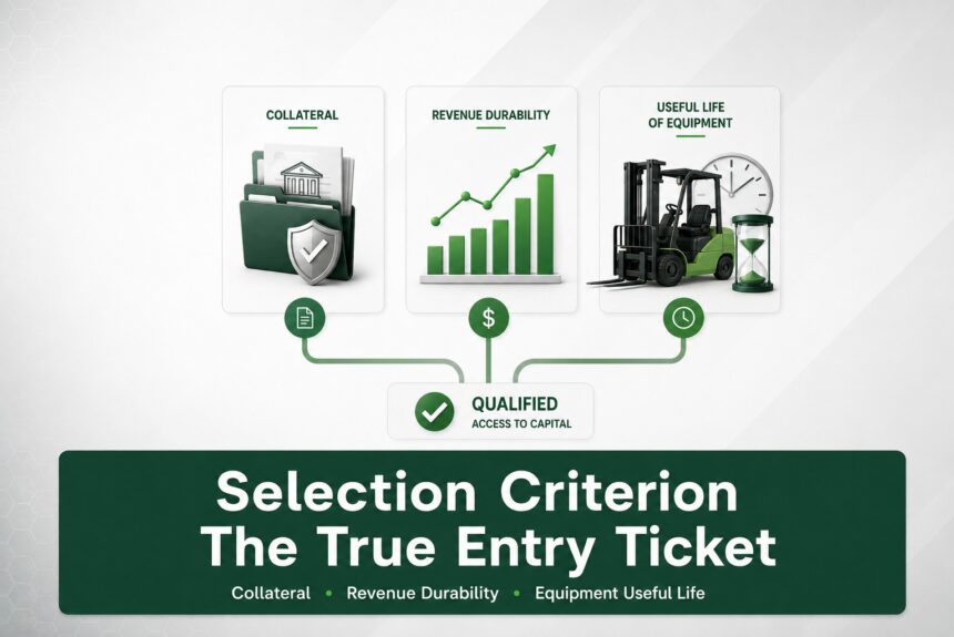 Selection Criterion infographic showing collateral, revenue durability, and equipment useful life leading to qualified access to capital.