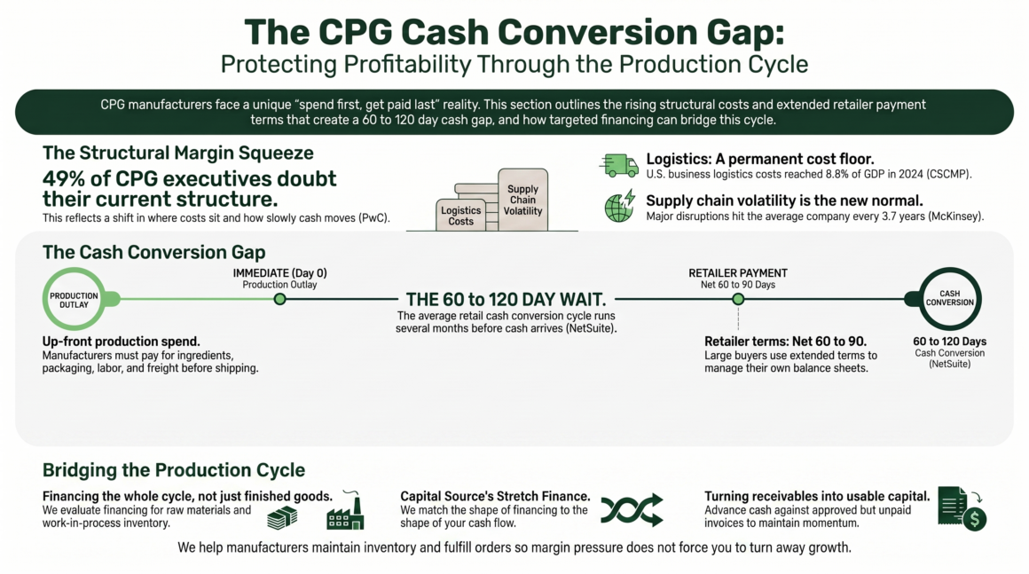 Margin Pressure in CPG: How Manufacturers Are Protecting Profitability in 2026