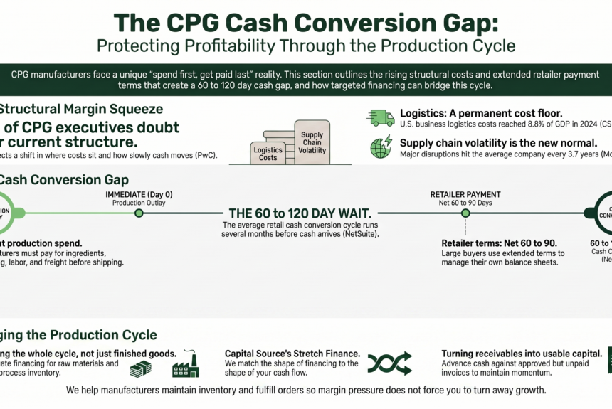 Margin Pressure in CPG: How Manufacturers Are Protecting Profitability in 2026