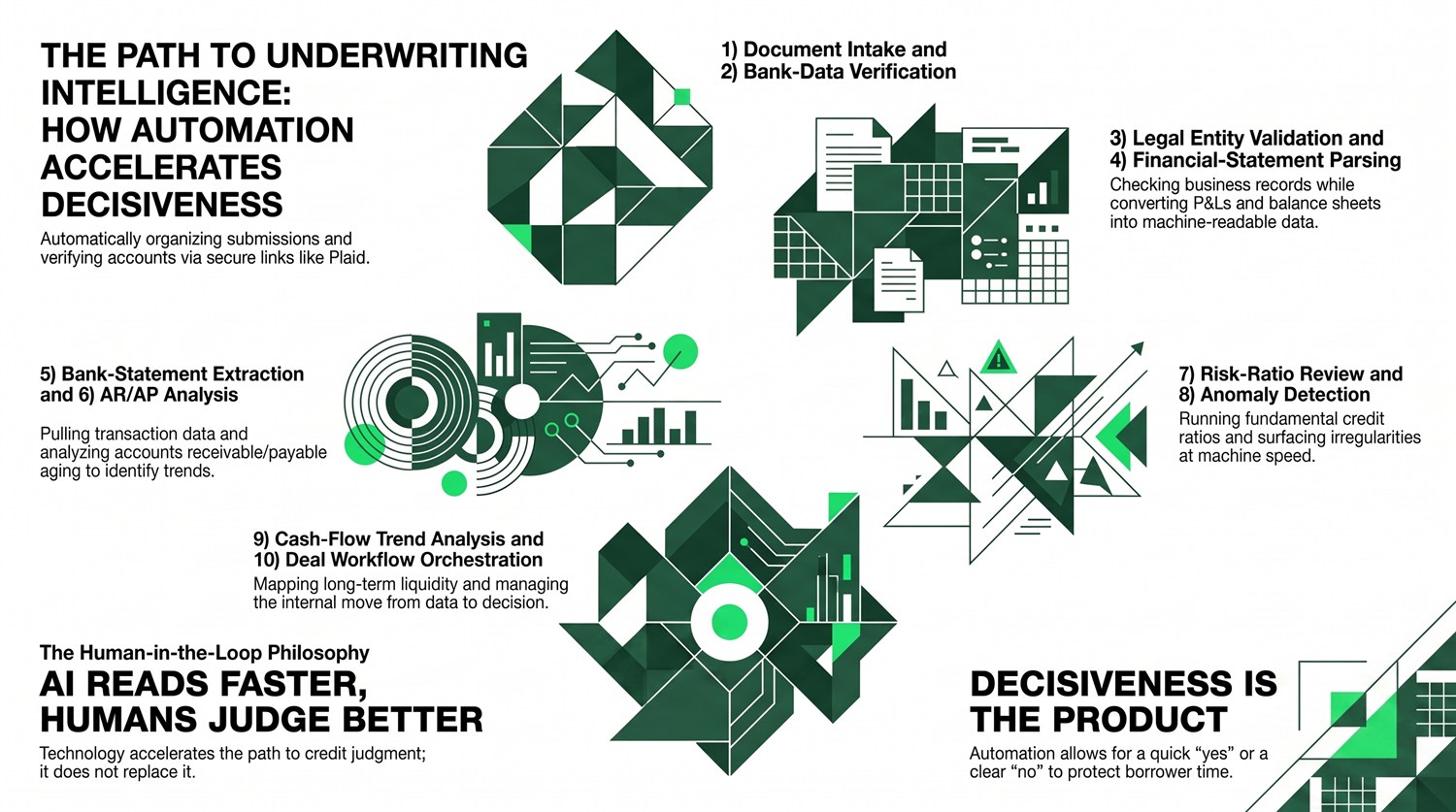 Infographic: the ten steps Capital Source automates to turn borrower data into underwriting intelligence, from document intake and bank-data verification to risk ratios, anomaly detection, and deal workflow orchestration.