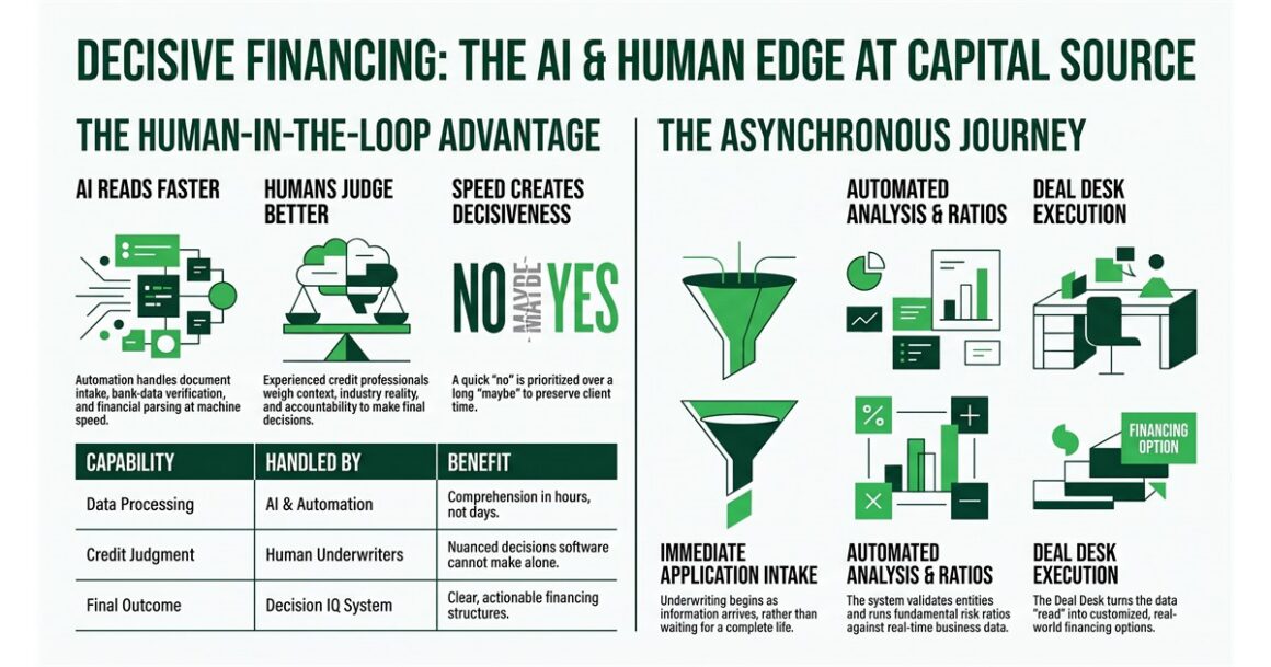 How Capital Source Uses AI to Deliver Faster, Smarter Business Financing Decisions