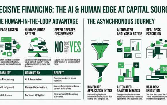 How Capital Source Uses AI to Deliver Faster, Smarter Business Financing Decisions