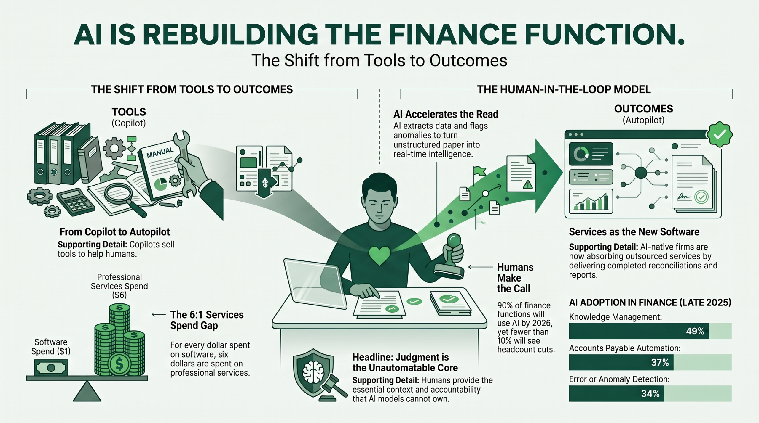 Schematic infographic on AI in the finance function: the shift from copilot tools to autopilot outcomes, a six-to-one services-to-software spend scale, a human-in-the-loop model, and Gartner AI adoption figures for knowledge management, accounts payable, and anomaly detection.