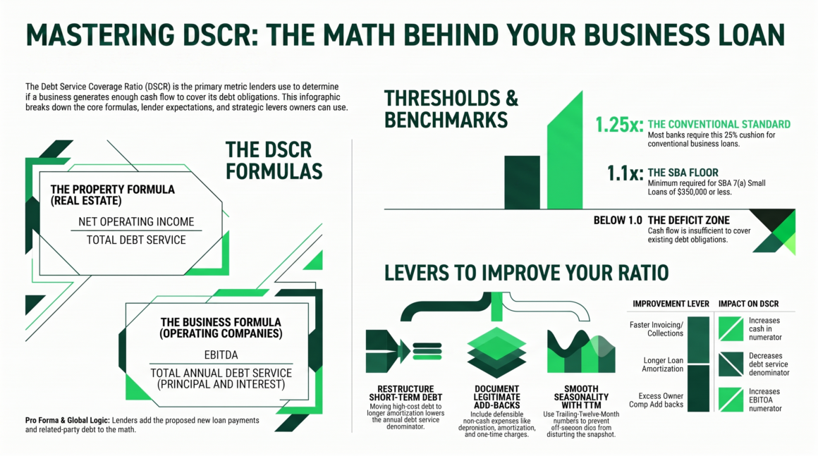 How to Calculate and Improve Your DSCR (the Number Lenders Want to See)