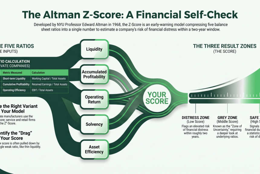 The Altman Z-Score: Score Your Financial Health Before the Bank Does