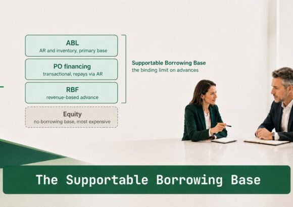 Finance professionals reviewing ABL, PO, RBF, and equity layers against the Supportable Borrowing Base binding limit