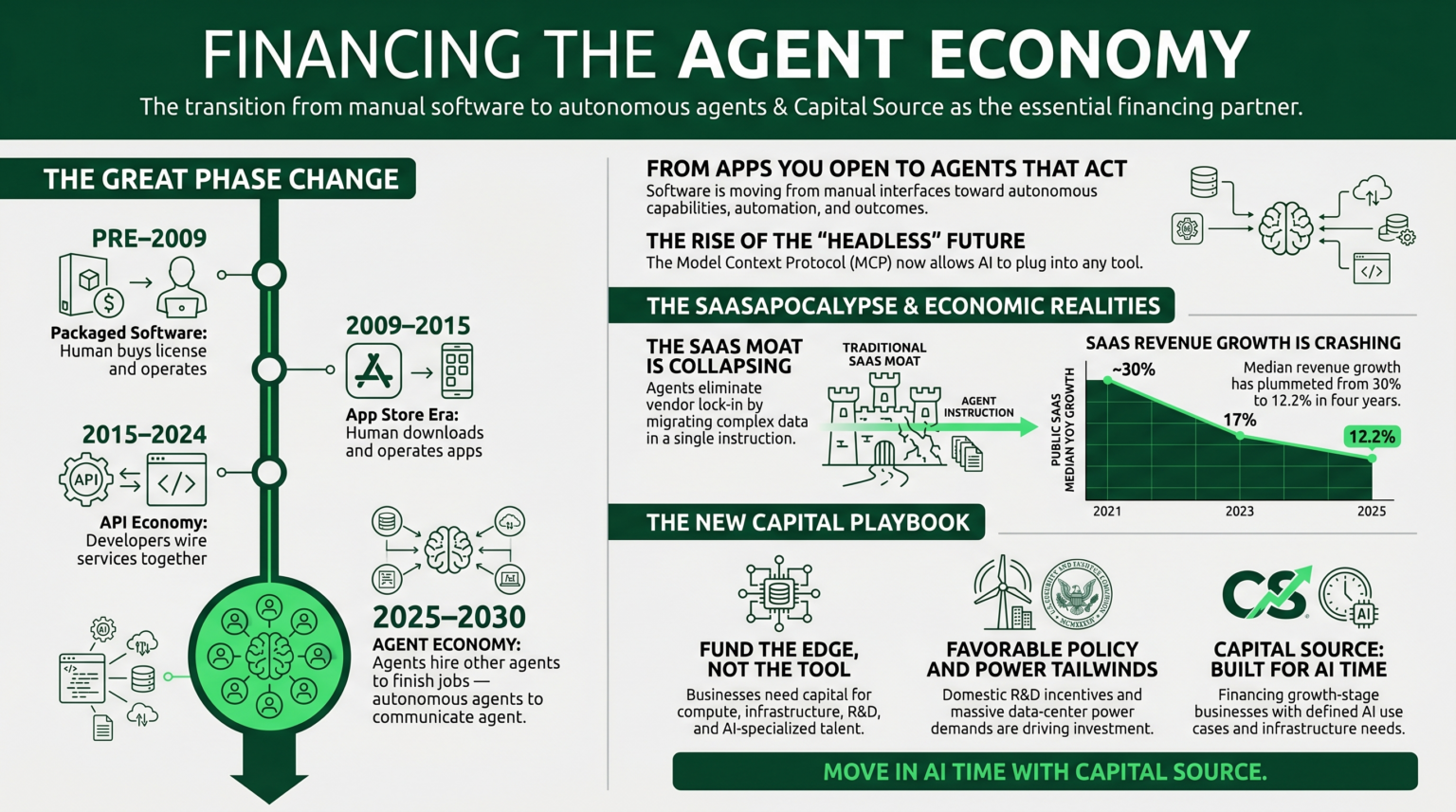 Infographic: the transition from manual software to autonomous agents — four software eras, the rise of MCP and the headless future, SaaS revenue growth decelerating to 12.2%, and the new capital playbook with Capital Source as the financing partner
