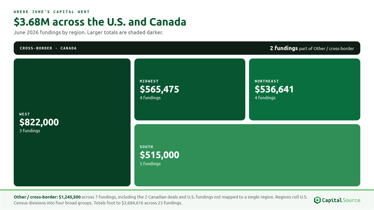 Regional map of Capital Source's June 2026 fundings by U.S. region: West $822,000 (3), Midwest $565,475 (4), Northeast $536,641 (4), South $515,000 (5), plus Other and cross-border Canada $1,245,500 (7), totaling $3,684,616 across 23 fundings.