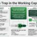 Infographic: The Cash Trap in the Working Capital Cycle. Where cash gets trapped (receivables, inventory, supplier deposits, supply chain timing gaps, payroll, rapid growth), why more borrowing is not the answer, and how Capital Source uses underwriting intelligence to engineer capital around the operating cycle.