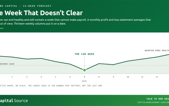 Schematic weekly cash balance across thirteen weeks, drifting down unevenly to a low point in week seven that falls below the minimum cash line, then recovering to finish the quarter higher than it started.