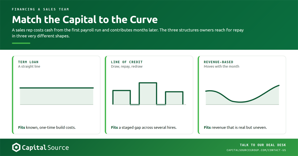Match the capital to the curve: three repayment shapes for financing a sales team, showing a term loan as a flat constant line, a line of credit as a repeating draw and repay pattern, and revenue-based financing as a wave that moves with monthly revenue.