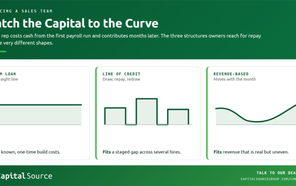 Match the capital to the curve: three repayment shapes for financing a sales team, showing a term loan as a flat constant line, a line of credit as a repeating draw and repay pattern, and revenue-based financing as a wave that moves with monthly revenue.