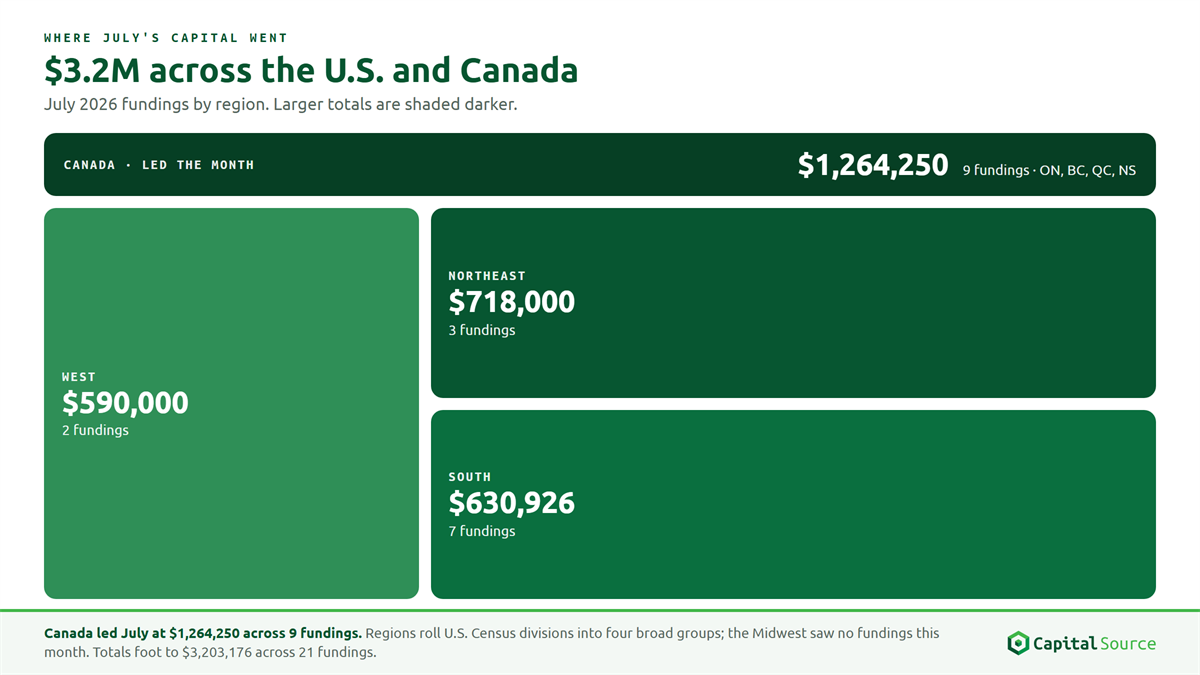 Regional map of Capital Source's July 2026 fundings: Canada $1,264,250 (9), the U.S. Northeast $718,000 (3), South $630,926 (7), and West $590,000 (2), with no Midwest fundings, totaling $3,203,176 across 21 fundings.