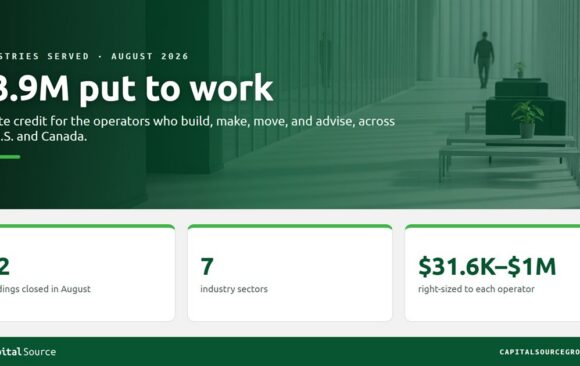 Capital Source card for August 2026 industries served, headlined $3.9M put to work, over a photograph of a quiet white office corridor with deep green walls and one person walking away in the distance, above three figures: 12 fundings closed in August, 7 industry sectors, and amounts from $31.6K to $1M right-sized to each operator.