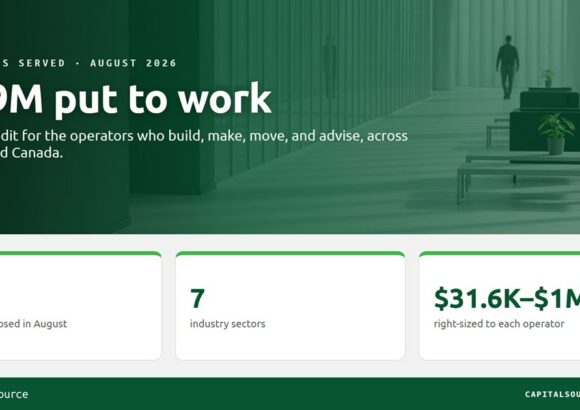 Capital Source card for August 2026 industries served, headlined $3.9M put to work, over a photograph of a quiet white office corridor with deep green walls and one person walking away in the distance, above three figures: 12 fundings closed in August, 7 industry sectors, and amounts from $31.6K to $1M right-sized to each operator.