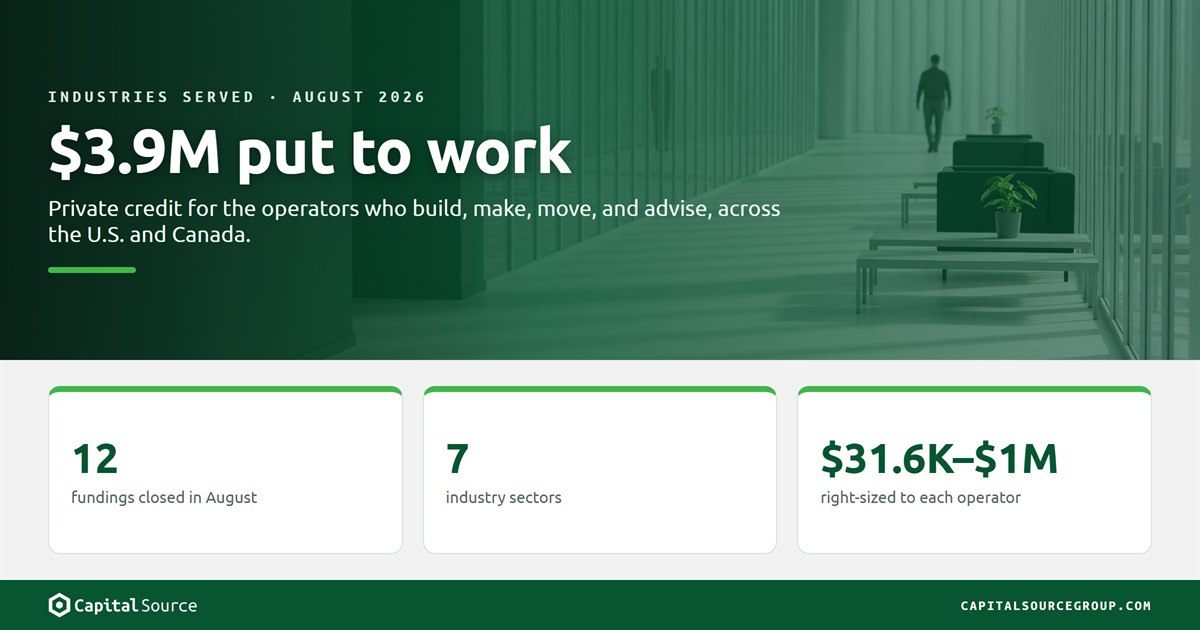 Capital Source card for August 2026 industries served, headlined $3.9M put to work, over a photograph of a quiet white office corridor with deep green walls and one person walking away in the distance, above three figures: 12 fundings closed in August, 7 industry sectors, and amounts from $31.6K to $1M right-sized to each operator.
