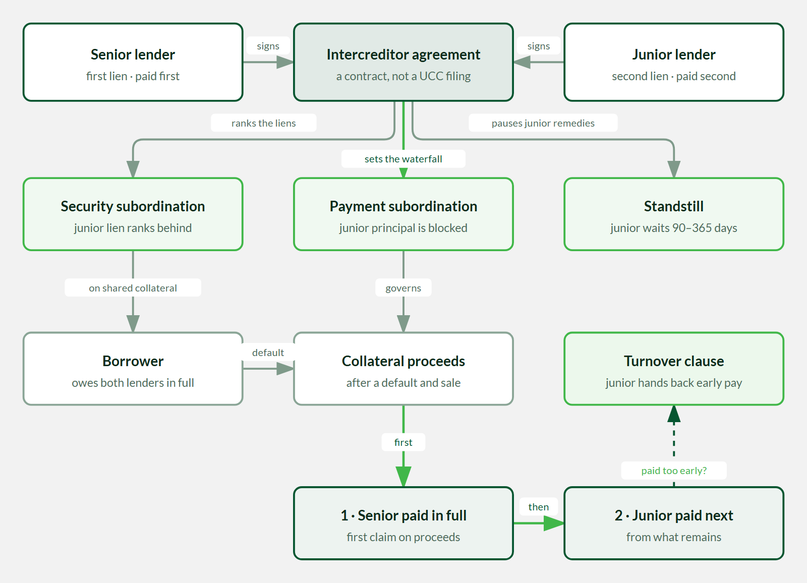 Diagram of an intercreditor agreement: the senior lender (first lien, paid first) and the junior lender (second lien, paid second) each sign one agreement, a contract rather than a UCC filing; it ranks the liens through security subordination, sets the payment waterfall through payment subordination, and pauses junior remedies through standstill; the borrower owes both lenders in full, and after a default the collateral proceeds pay the senior lender in full first and the junior lender next from what remains, while a turnover clause returns any payment the junior lender received too early.