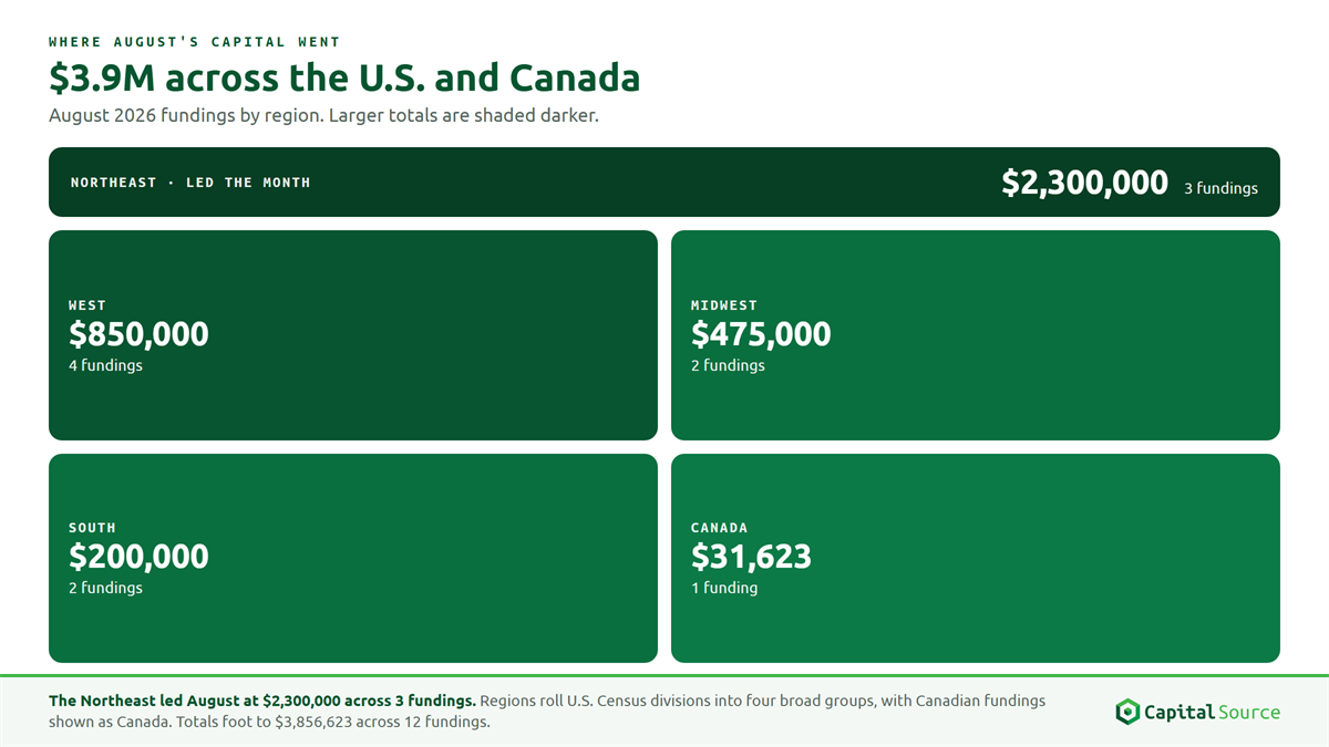 Regional map of Capital Source's August 2026 fundings: Northeast $2,300,000 (3), West $850,000 (4), Midwest $475,000 (2), South $200,000 (2), and Canada $31,623 (1), totaling $3,856,623 across 12 fundings.